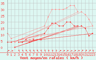 Courbe de la force du vent pour Nantes (44)