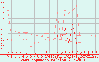 Courbe de la force du vent pour Serak
