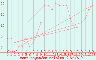 Courbe de la force du vent pour Askov