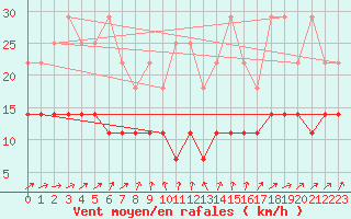 Courbe de la force du vent pour Hoherodskopf-Vogelsberg