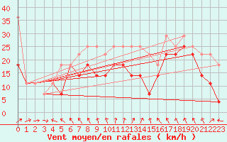 Courbe de la force du vent pour Retitis-Calimani