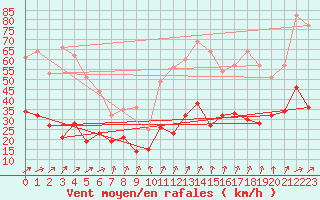 Courbe de la force du vent pour La Rochelle - Aerodrome (17)