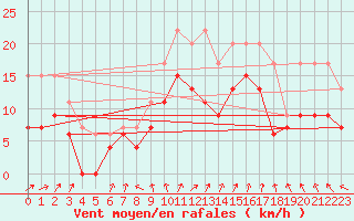 Courbe de la force du vent pour Limoges (87)
