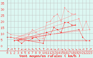 Courbe de la force du vent pour Pau (64)