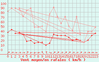 Courbe de la force du vent pour Naluns / Schlivera