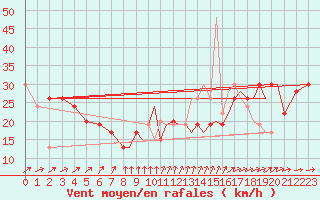 Courbe de la force du vent pour Wattisham