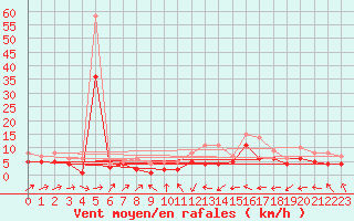 Courbe de la force du vent pour Tholey