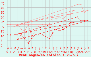 Courbe de la force du vent pour Piz Martegnas