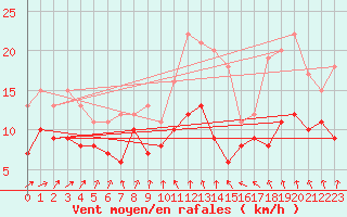 Courbe de la force du vent pour Soltau