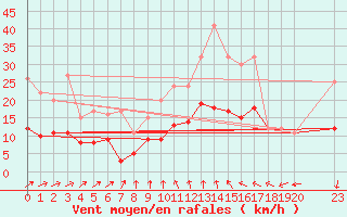 Courbe de la force du vent pour Montemboeuf (16)