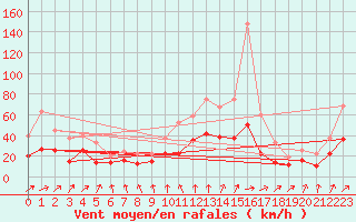 Courbe de la force du vent pour Pointe de Socoa (64)