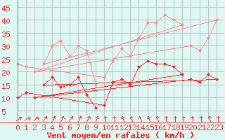 Courbe de la force du vent pour La Selve (02)