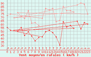 Courbe de la force du vent pour Cap Gris-Nez (62)