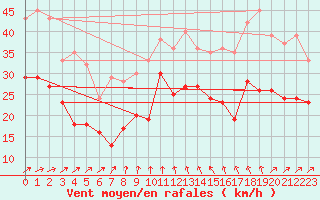 Courbe de la force du vent pour Chlons-en-Champagne (51)