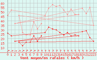 Courbe de la force du vent pour Savigny sur Clairis (89)