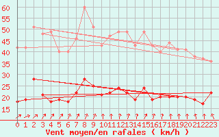 Courbe de la force du vent pour Carlsfeld
