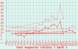 Courbe de la force du vent pour Margny-ls-Compigne (60)