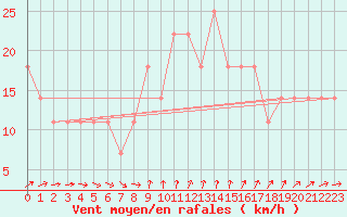 Courbe de la force du vent pour Helsinki Kumpula