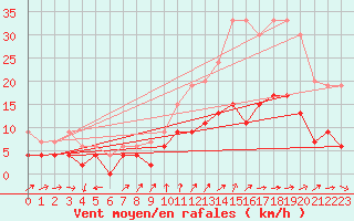 Courbe de la force du vent pour Chartres (28)