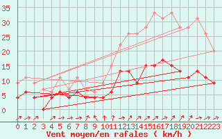 Courbe de la force du vent pour Le Mans (72)