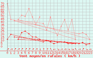 Courbe de la force du vent pour Giswil