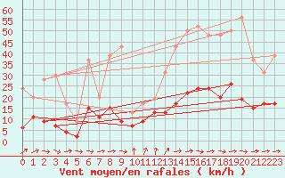 Courbe de la force du vent pour Dax (40)