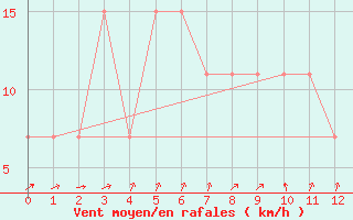 Courbe de la force du vent pour Dolores Aerodrome