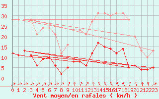 Courbe de la force du vent pour Vichres (28)