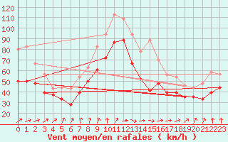 Courbe de la force du vent pour Ile de R - Saint-Clment-des-Baleines (17)