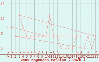 Courbe de la force du vent pour Kufstein