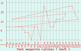 Courbe de la force du vent pour Ilomantsi