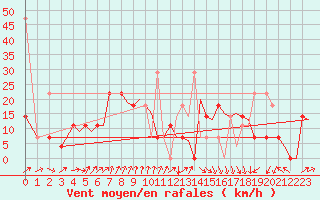 Courbe de la force du vent pour Tromso / Langnes