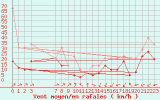 Courbe de la force du vent pour Pilatus