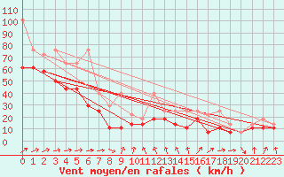 Courbe de la force du vent pour Feldberg-Schwarzwald (All)