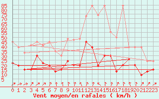 Courbe de la force du vent pour Corvatsch