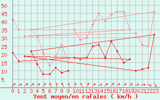 Courbe de la force du vent pour Michelstadt-Vielbrunn