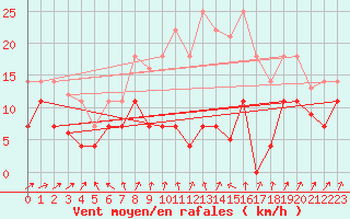 Courbe de la force du vent pour Hinojosa Del Duque
