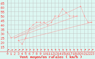 Courbe de la force du vent pour Uto