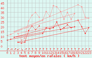 Courbe de la force du vent pour Waldmunchen