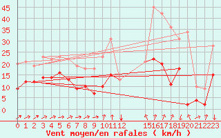 Courbe de la force du vent pour Formigures (66)