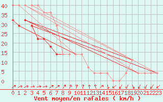 Courbe de la force du vent pour Kihnu