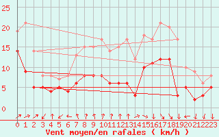 Courbe de la force du vent pour Rodez (12)