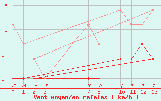 Courbe de la force du vent pour Franca