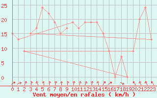 Courbe de la force du vent pour Essendon