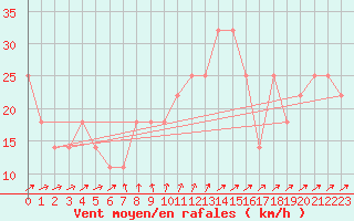 Courbe de la force du vent pour Kuusamo Rukatunturi