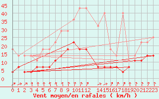 Courbe de la force du vent pour Dourbes (Be)