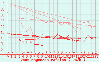 Courbe de la force du vent pour Vannes-Sn (56)