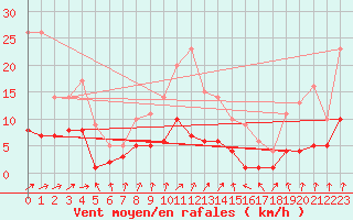 Courbe de la force du vent pour Kaisersbach-Cronhuette