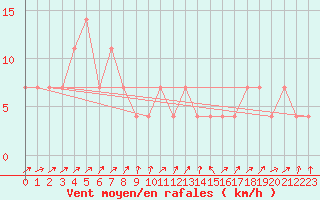 Courbe de la force du vent pour Gutenstein-Mariahilfberg