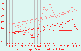 Courbe de la force du vent pour Agen (47)